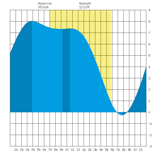 Rosario tide chart for Sunday, February 23, 2025