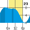 Rosario tide chart for Sunday, February 23, 2025