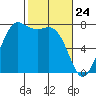 Rosario tide chart for Monday, February 24, 2025