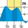 Rosario tide chart for Wednesday, February 26, 2025