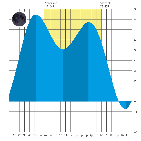Rosario tide chart for Thursday, February 27, 2025