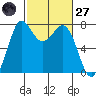 Rosario tide chart for Thursday, February 27, 2025