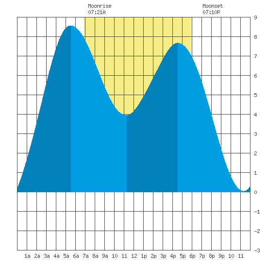 Rosario tide chart for Friday, February 28, 2025