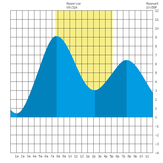 Rosario tide chart for Sunday, February 2, 2025