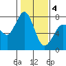 Rosario tide chart for Tuesday, February 4, 2025