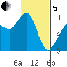 Rosario tide chart for Wednesday, February 5, 2025