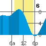 Rosario tide chart for Thursday, February 6, 2025