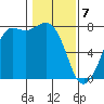 Rosario tide chart for Friday, February 7, 2025