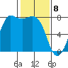 Rosario tide chart for Saturday, February 8, 2025