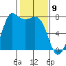 Rosario tide chart for Sunday, February 9, 2025