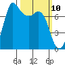 Rosario tide chart for Monday, March 10, 2025