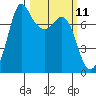Rosario tide chart for Tuesday, March 11, 2025