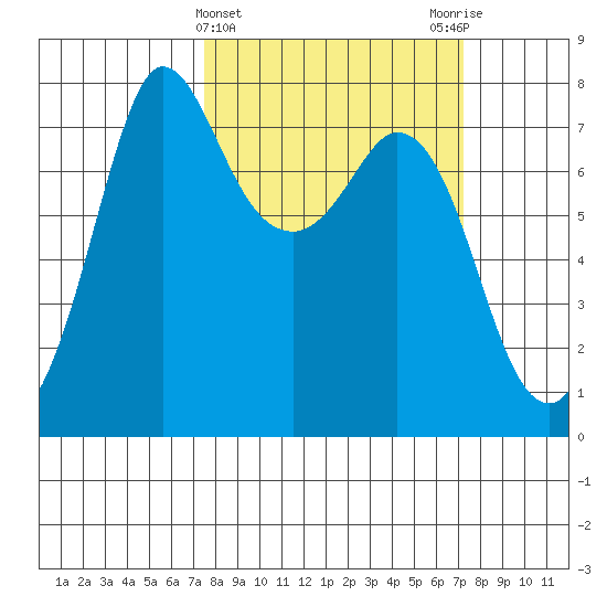 Rosario tide chart for Wednesday, March 12, 2025
