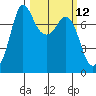 Rosario tide chart for Wednesday, March 12, 2025