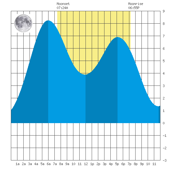 Rosario tide chart for Thursday, March 13, 2025