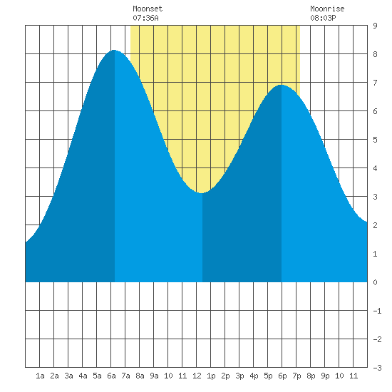 Rosario tide chart for Friday, March 14, 2025