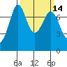 Rosario tide chart for Friday, March 14, 2025