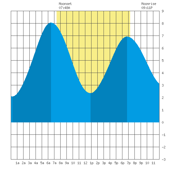 Rosario tide chart for Saturday, March 15, 2025