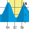 Rosario tide chart for Sunday, March 16, 2025