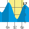 Rosario tide chart for Monday, March 17, 2025