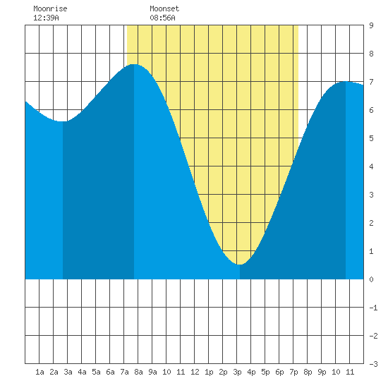 Rosario tide chart for Wednesday, March 19, 2025