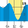 Rosario tide chart for Wednesday, March 19, 2025