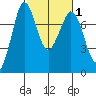 Rosario tide chart for Saturday, March 1, 2025