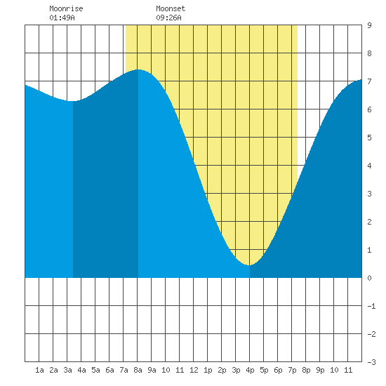 Rosario tide chart for Thursday, March 20, 2025