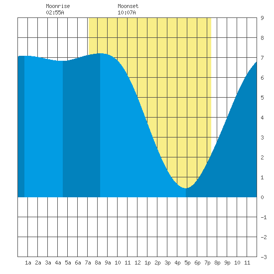 Rosario tide chart for Friday, March 21, 2025