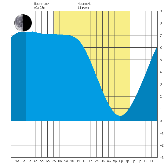 Rosario tide chart for Saturday, March 22, 2025