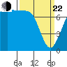 Rosario tide chart for Saturday, March 22, 2025