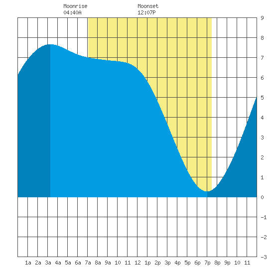 Rosario tide chart for Sunday, March 23, 2025