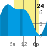Rosario tide chart for Monday, March 24, 2025
