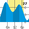 Rosario tide chart for Thursday, March 27, 2025