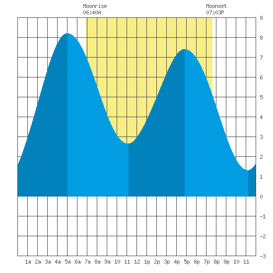 Rosario tide chart for Friday, March 28, 2025