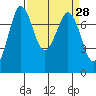 Rosario tide chart for Friday, March 28, 2025