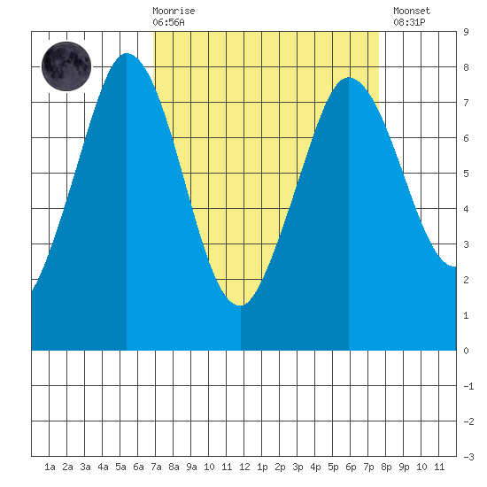 Rosario tide chart for Saturday, March 29, 2025