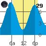 Rosario tide chart for Saturday, March 29, 2025