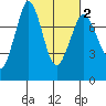 Rosario tide chart for Sunday, March 2, 2025