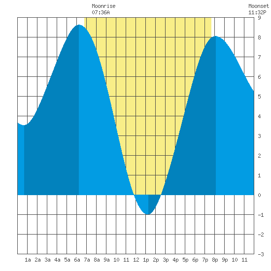 Rosario tide chart for Monday, March 31, 2025