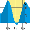 Rosario tide chart for Monday, March 31, 2025