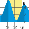 Rosario tide chart for Monday, March 3, 2025
