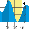 Rosario tide chart for Tuesday, March 4, 2025