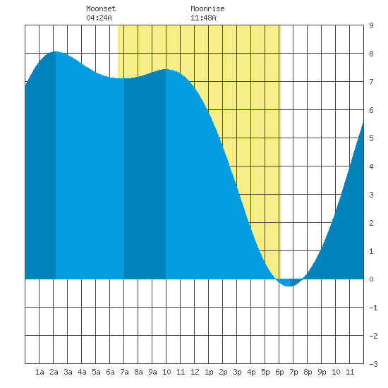 Rosario tide chart for Saturday, March 8, 2025