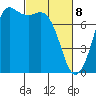 Rosario tide chart for Saturday, March 8, 2025