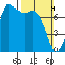 Rosario tide chart for Sunday, March 9, 2025