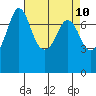 Rosario tide chart for Thursday, April 10, 2025