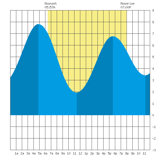 Rosario tide chart for Friday, April 11, 2025