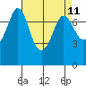 Rosario tide chart for Friday, April 11, 2025