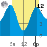 Rosario tide chart for Saturday, April 12, 2025